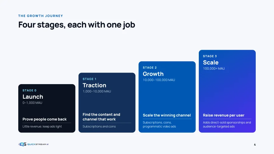 Four growth stages — a page from the guide.